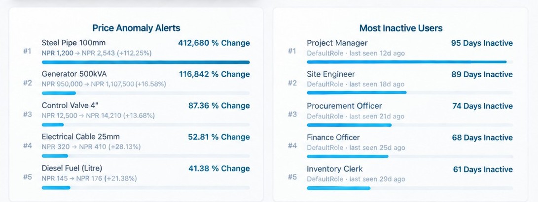 Rhino Hydro Flow detail: price anomaly alerts ranking items by rate change, and an activity panel listing least-active users
